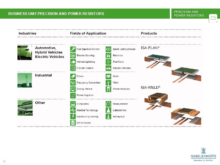 BUSINESS UNIT PRECISION AND POWER RESISTORS 18 PRECISION AND POWER RESISTORS 