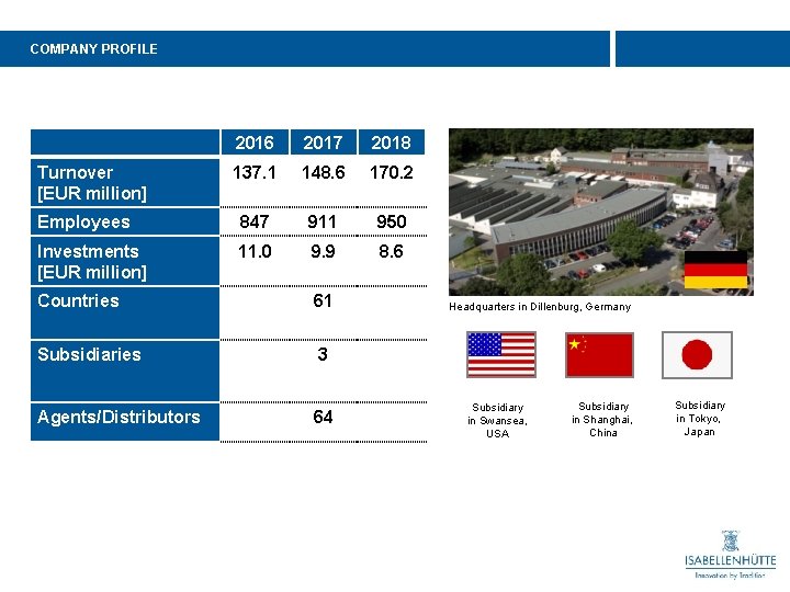 COMPANY PROFILE 2016 2017 2018 137. 1 148. 6 170. 2 Employees 847 911