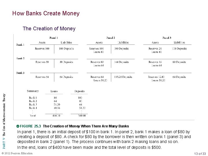 How Banks Create Money PART V The Core of Macroeconomic Theory The Creation of