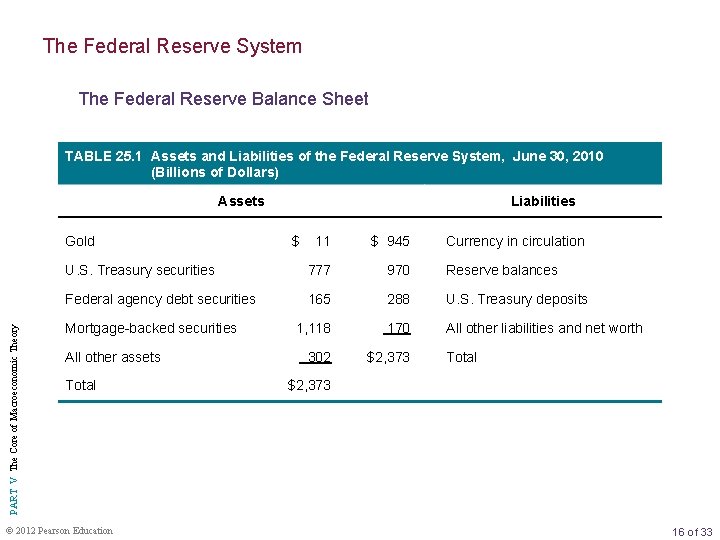 The Federal Reserve System The Federal Reserve Balance Sheet TABLE 25. 1 Assets and