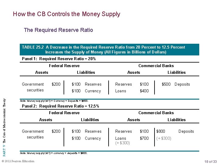 How the CB Controls the Money Supply The Required Reserve Ratio TABLE 25. 2