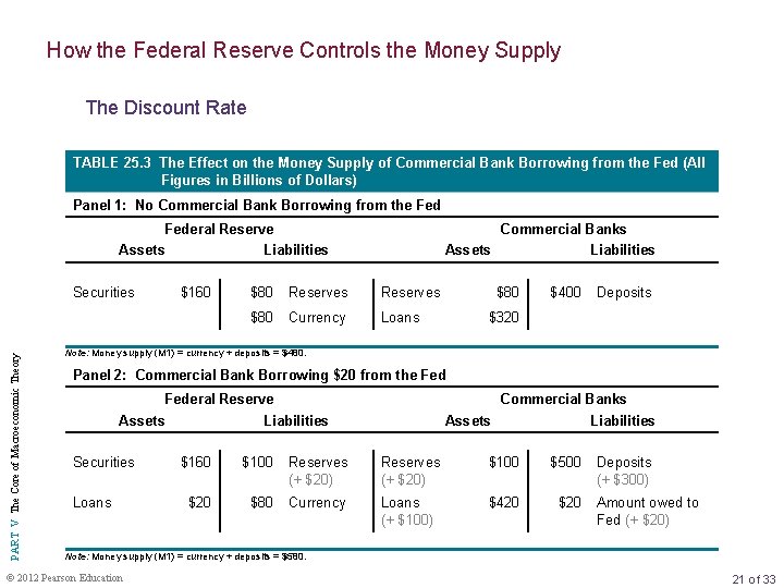 How the Federal Reserve Controls the Money Supply The Discount Rate TABLE 25. 3