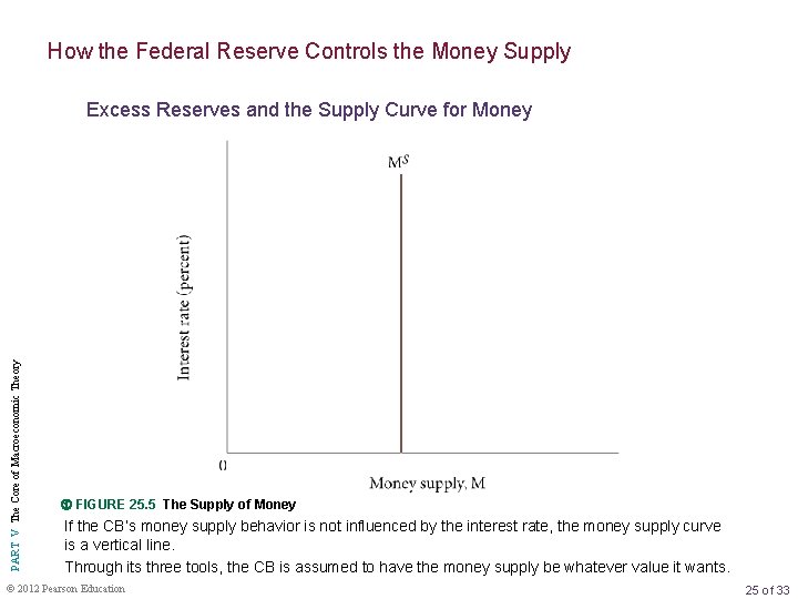 How the Federal Reserve Controls the Money Supply PART V The Core of Macroeconomic