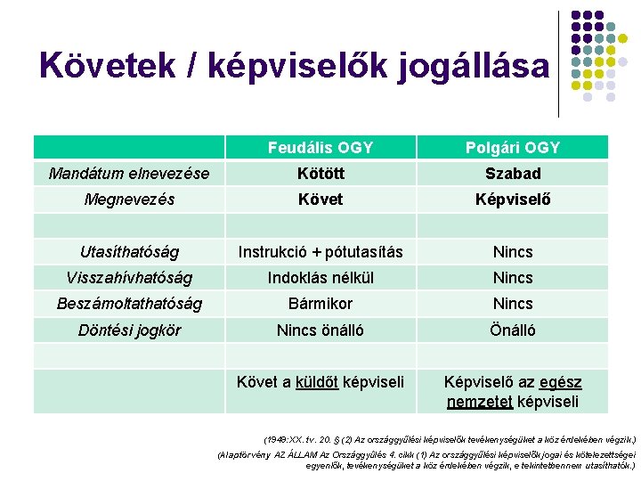 Követek / képviselők jogállása Feudális OGY Polgári OGY Mandátum elnevezése Kötött Szabad Megnevezés Követ