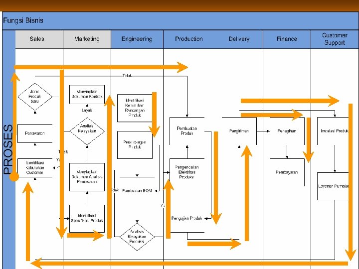 alur proses bisnis perusahaan manufaktur