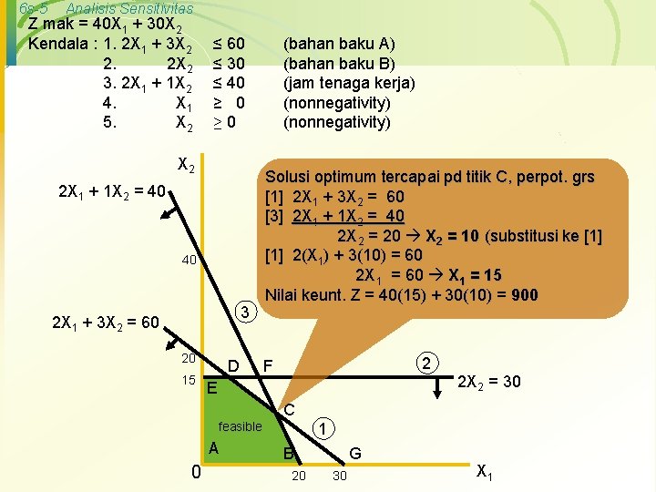 6 s-5 Analisis Sensitivitas Z mak = 40 X 1 + 30 X 2