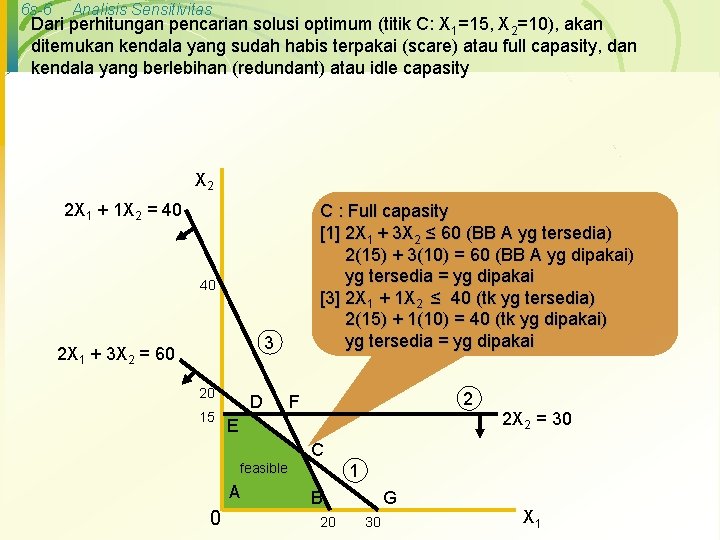 6 s-6 Analisis Sensitivitas Dari perhitungan pencarian solusi optimum (titik C: X 1=15, X