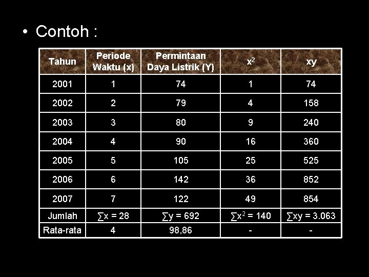  • Contoh : Tahun Periode Waktu (x) Permintaan Daya Listrik (Y) x 2