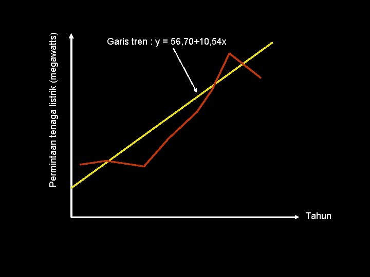 Permintaan tenaga listrik (megawatts) Garis tren : y = 56, 70+10, 54 x Tahun
