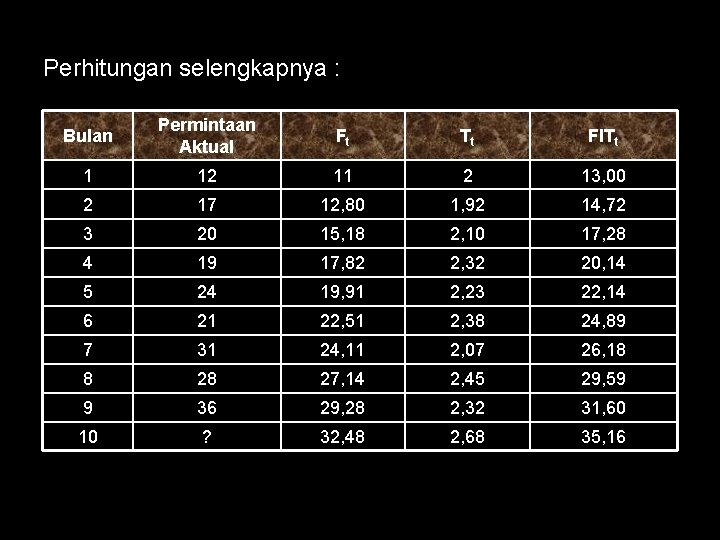 Perhitungan selengkapnya : Bulan Permintaan Aktual Ft Tt FITt 1 12 11 2 13,