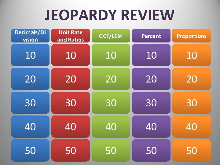 JEOPARDY REVIEW Decimals/Di vision Unit Rate and Ratios GCF/LCM Percent Proportions 10 10 10