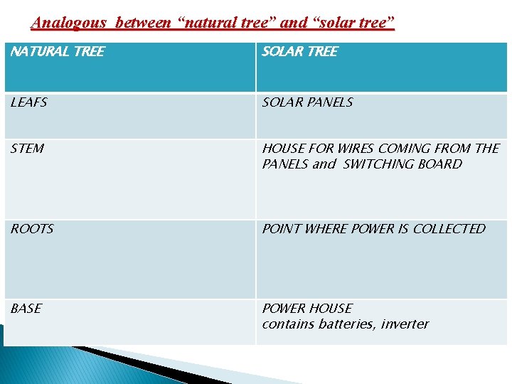 Analogous between “natural tree” and “solar tree” NATURAL TREE SOLAR TREE LEAFS SOLAR PANELS