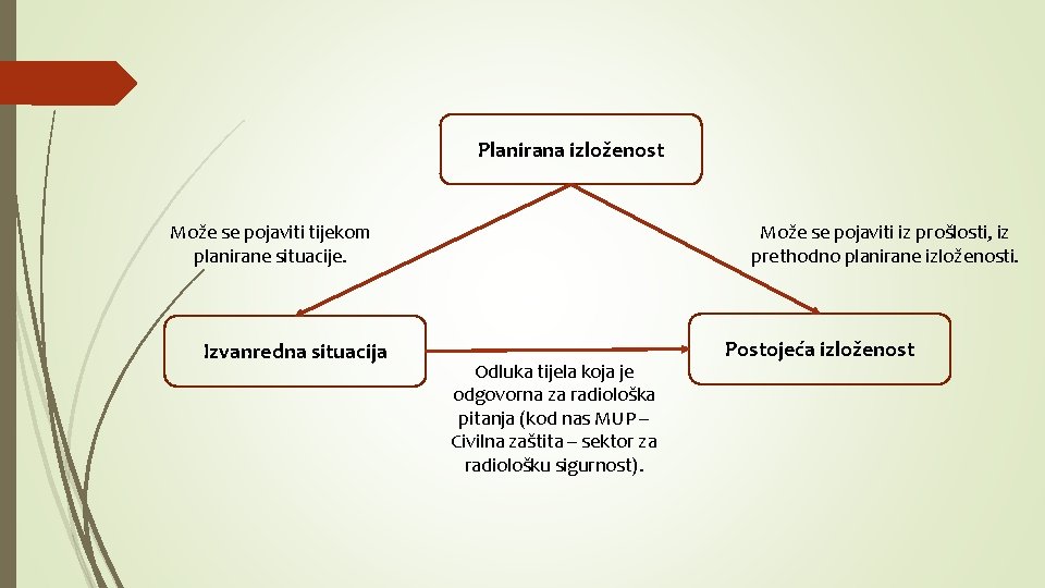 Planirana izloženost Može se pojaviti tijekom planirane situacije. Izvanredna situacija Može se pojaviti iz