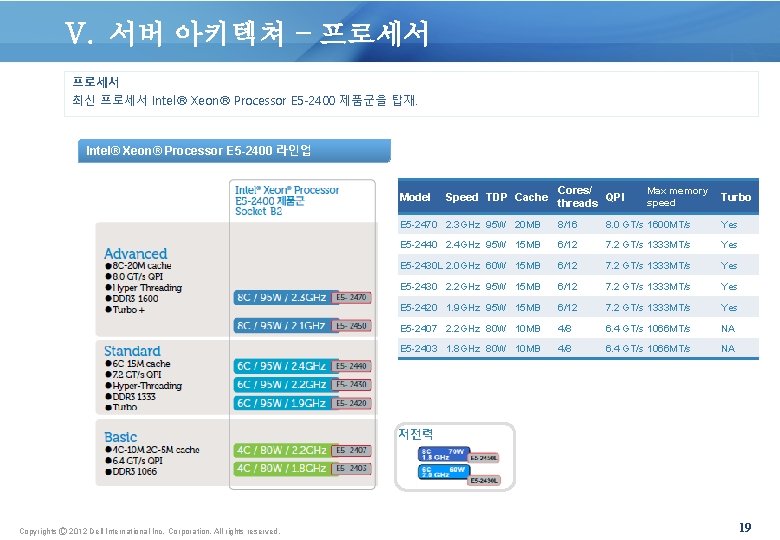 V. 서버 아키텍쳐 – 프로세서 최신 프로세서 Intel® Xeon® Processor E 5 -2400 제품군을