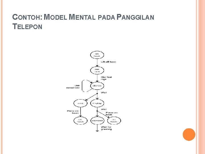 CONTOH: MODEL MENTAL PADA PANGGILAN TELEPON 