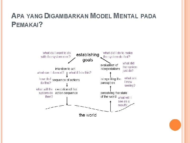 APA YANG DIGAMBARKAN MODEL MENTAL PADA PEMAKAI? 