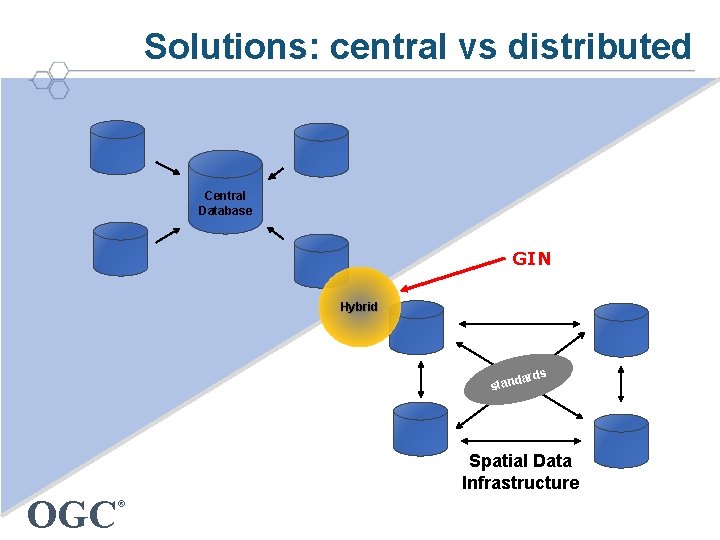 Solutions: central vs distributed Central Database GIN Hybrid s dard stan Spatial Data Infrastructure