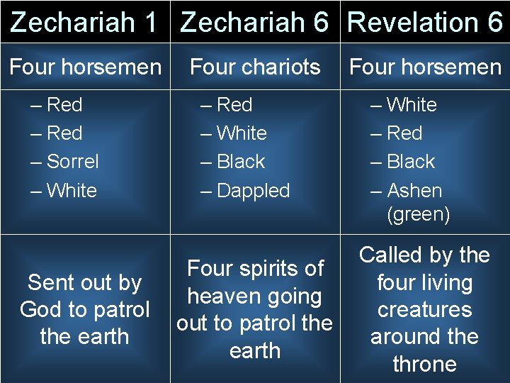 Zechariah 1 Zechariah 6 Revelation 6 Four horsemen – Red – Sorrel – White