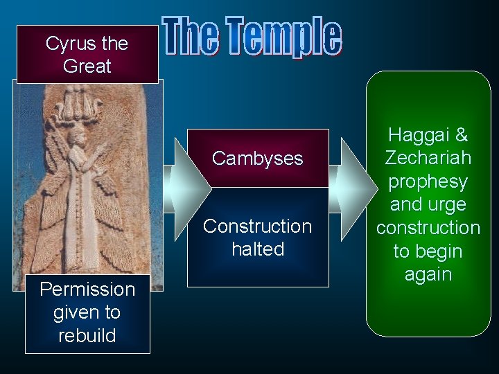 Cyrus the Great Cambyses Construction halted Permission given to rebuild Haggai & Zechariah prophesy