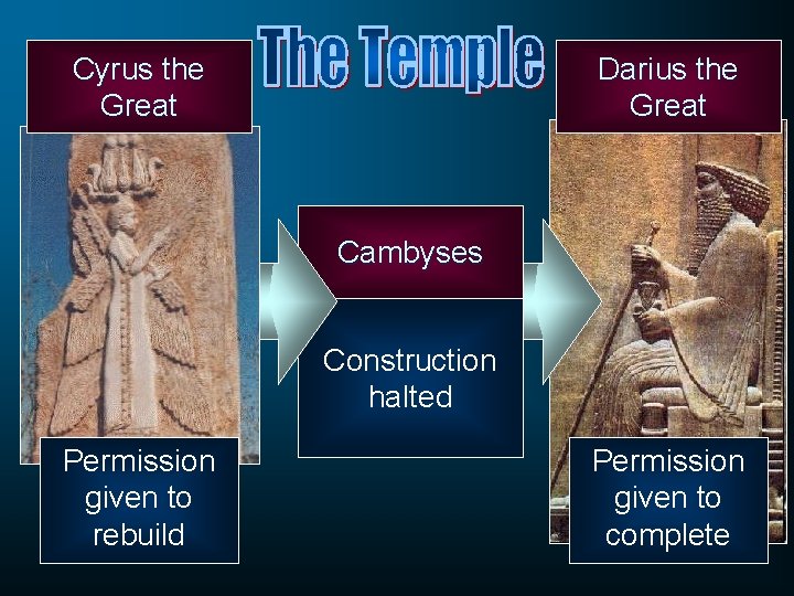 Cyrus the Great Darius the Great Cambyses Construction halted Permission given to rebuild Permission