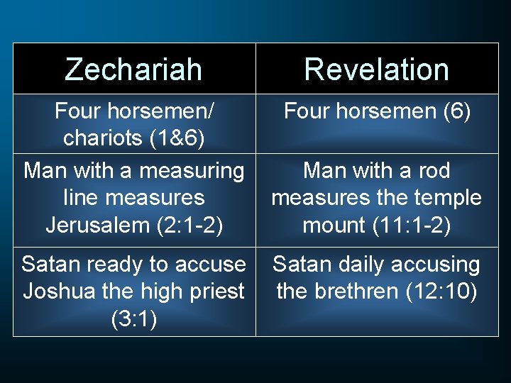 Zechariah Revelation Four horsemen/ chariots (1&6) Man with a measuring line measures Jerusalem (2: