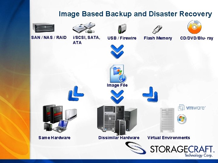 Image Based Backup and Disaster Recovery SAN / NAS / RAID i/SCSI, SATA, ATA