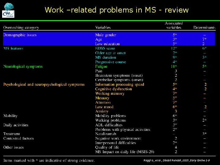 Work –related problems in MS - review Raggi a. , et al. , Disabil Work –related problems in MS - review Raggi a. , et al. , Disabil
