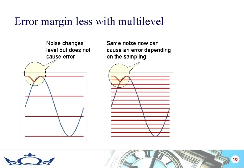 Error margin less with multilevel Noise changes level but does not cause error Same