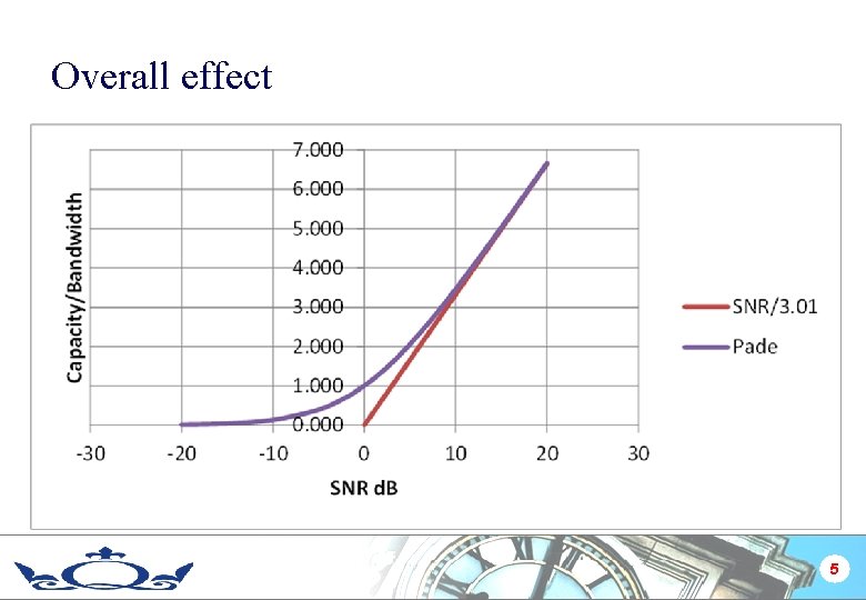 Overall effect 5 