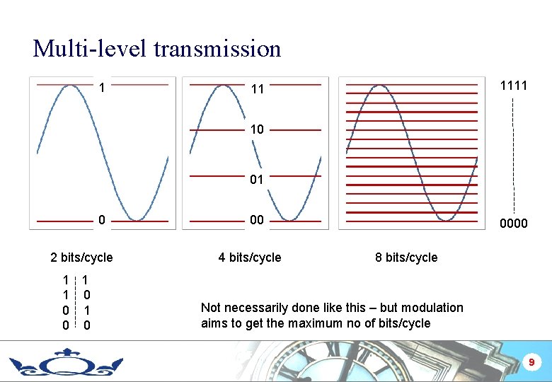 Multi-level transmission 1 1111 11 10 01 0 2 bits/cycle 1 1 1 0