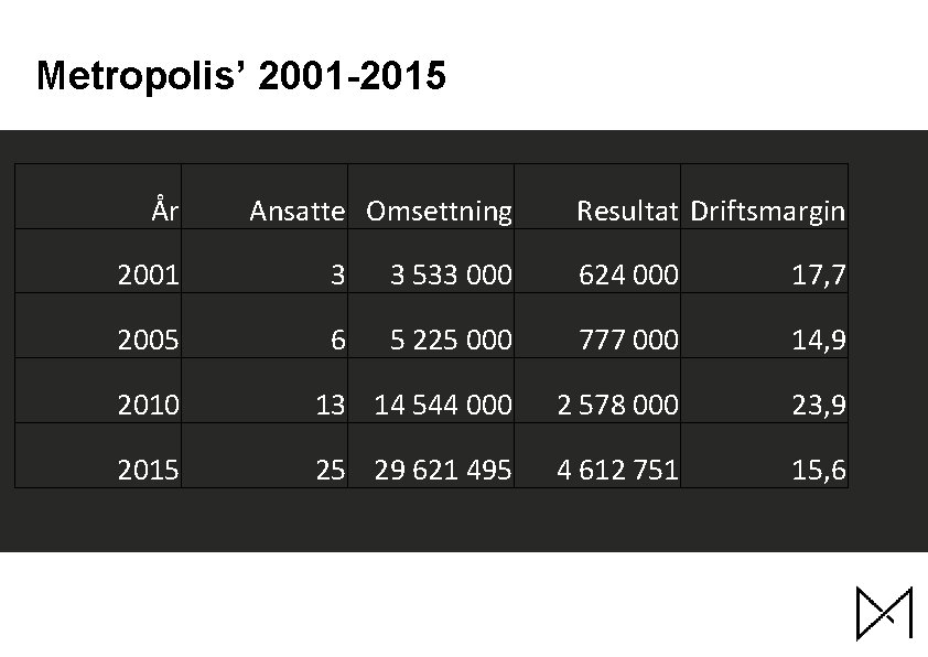Metropolis’ 2001 -2015 År Ansatte Omsettning Resultat Driftsmargin 2001 3 3 533 000 624