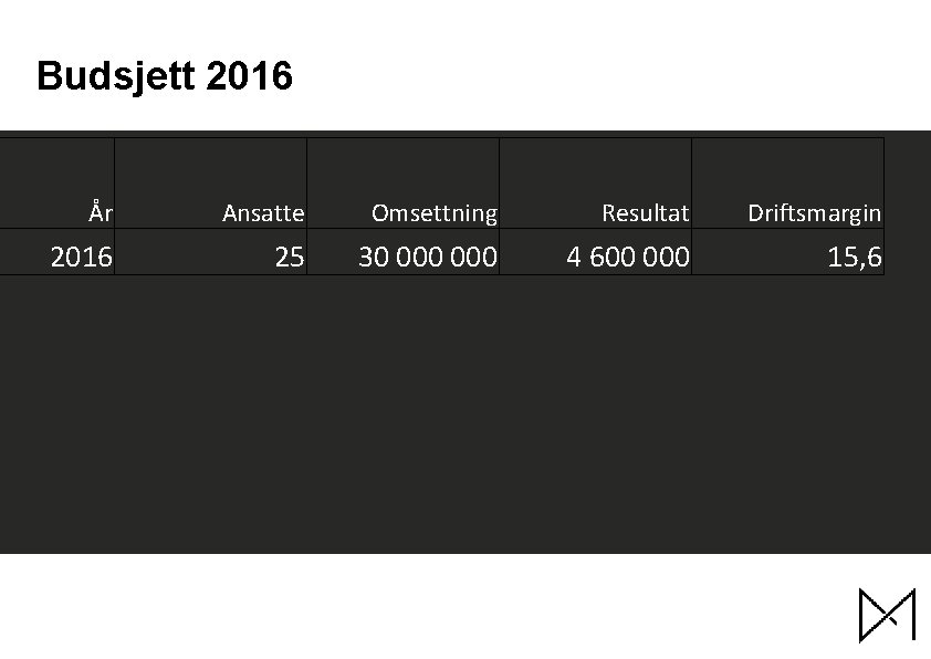 Budsjett 2016 År Ansatte Omsettning Resultat Driftsmargin 2016 25 30 000 4 600 000