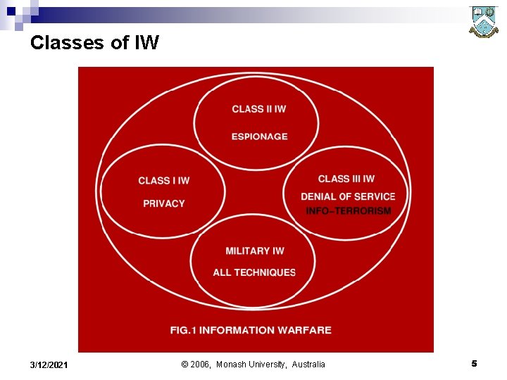 Classes of IW 3/12/2021 © 2006, Monash University, Australia 5 