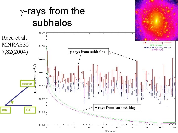 g-rays from the subhalos Reed et al, MNRAS 35 7, 82(2004) g-rays from subhalos