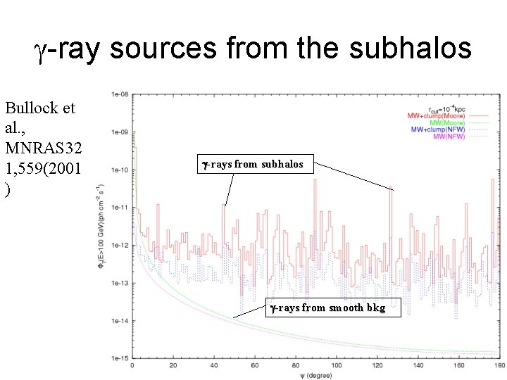 g-ray sources from the subhalos Bullock et al. , MNRAS 32 1, 559(2001 )