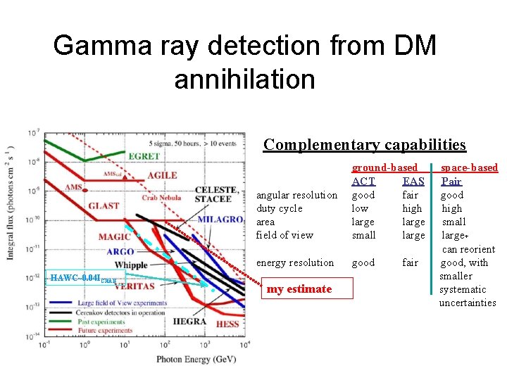 Gamma ray detection from DM annihilation Complementary capabilities HAWC~0. 04 ICRAB angular resolution duty
