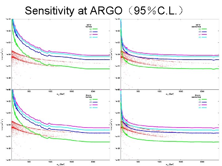 Sensitivity at ARGO（95％C. L. ） 