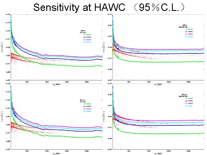 Sensitivity at HAWC （95％C. L. ） 