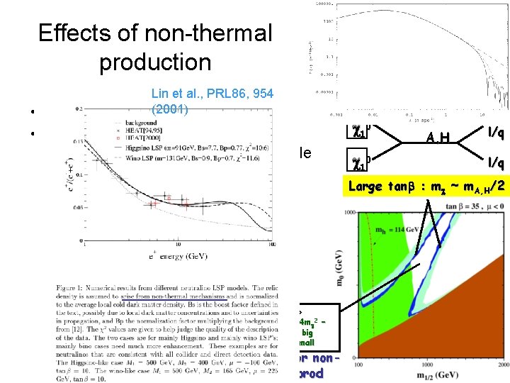 Effects of non-thermal production Lin et al. , PRL 86, 954 (2001) annihilation cross