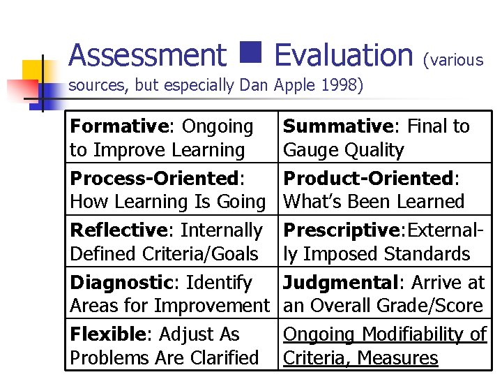 Assessment n Evaluation (various sources, but especially Dan Apple 1998) Formative: Ongoing to Improve