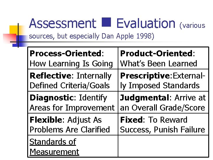 Assessment n Evaluation (various sources, but especially Dan Apple 1998) Process-Oriented: How Learning Is