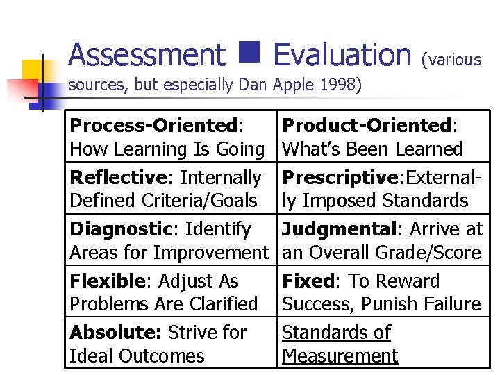 Assessment n Evaluation (various sources, but especially Dan Apple 1998) Process-Oriented: How Learning Is