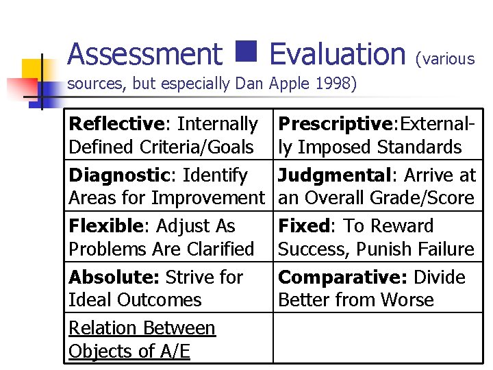 Assessment n Evaluation (various sources, but especially Dan Apple 1998) Reflective: Internally Defined Criteria/Goals