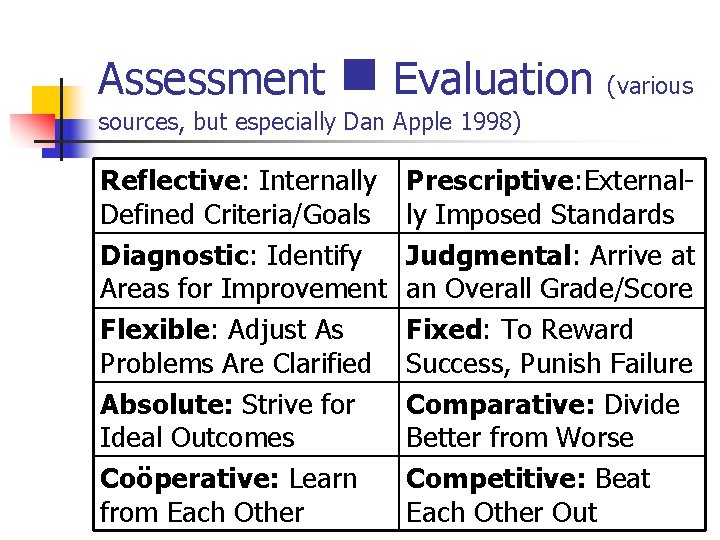 Assessment n Evaluation (various sources, but especially Dan Apple 1998) Reflective: Internally Defined Criteria/Goals