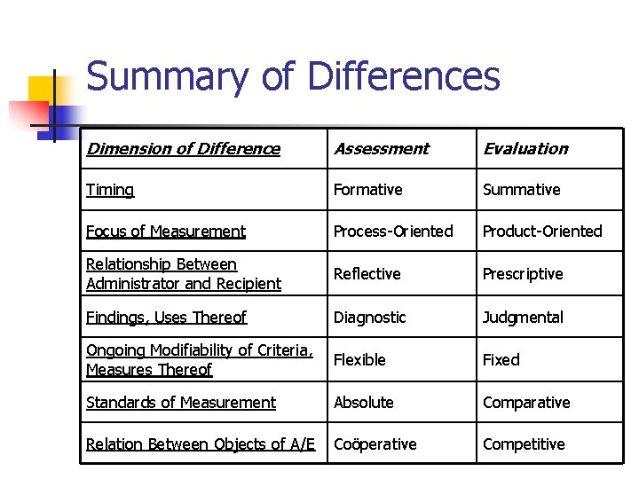 Summary of Differences Dimension of Difference Assessment Evaluation Timing Formative Summative Focus of Measurement