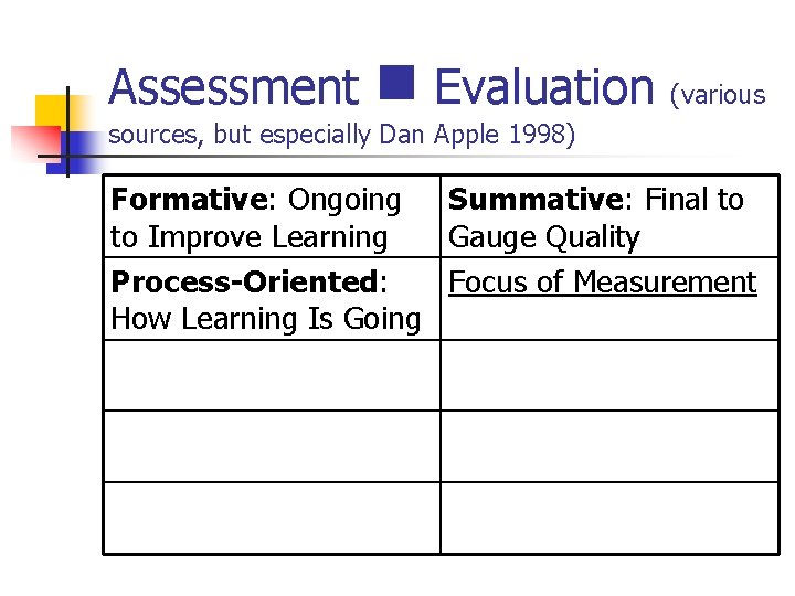 Assessment n Evaluation (various sources, but especially Dan Apple 1998) Formative: Ongoing Summative: Final