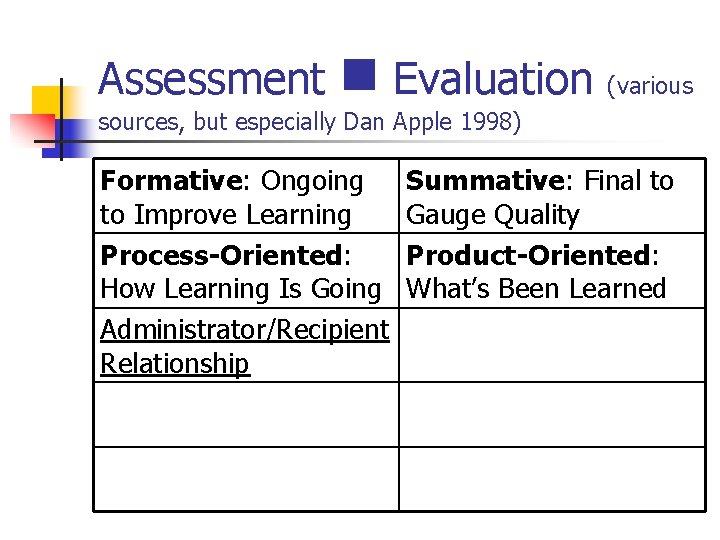 Assessment n Evaluation (various sources, but especially Dan Apple 1998) Formative: Ongoing to Improve