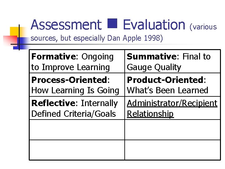 Assessment n Evaluation (various sources, but especially Dan Apple 1998) Formative: Ongoing to Improve