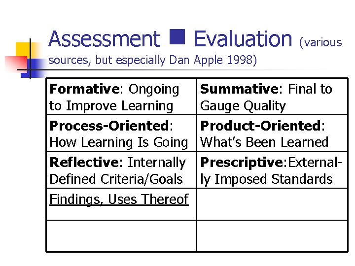 Assessment n Evaluation (various sources, but especially Dan Apple 1998) Formative: Ongoing to Improve