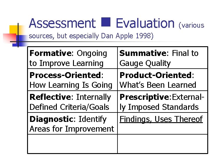 Assessment n Evaluation (various sources, but especially Dan Apple 1998) Formative: Ongoing to Improve